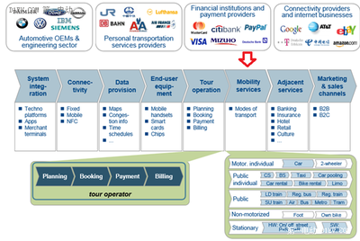 从汽车产品到个人交通服务 互联网造车的渐进过程分析与启示